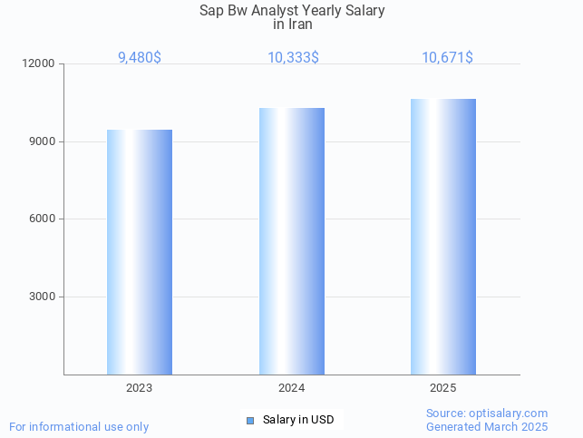 sap bw analyst salary in iran 2025 sap bw analyst salary in iran 2025