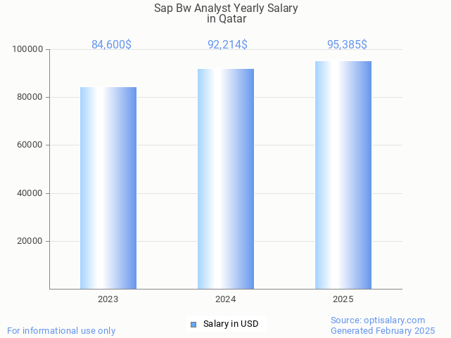 sap bw analyst salary in qatar 2025 sap bw analyst salary in qatar 2025