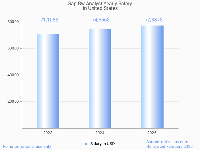 sap bw analyst salary in united states 2025 sap bw analyst salary in united states 2025