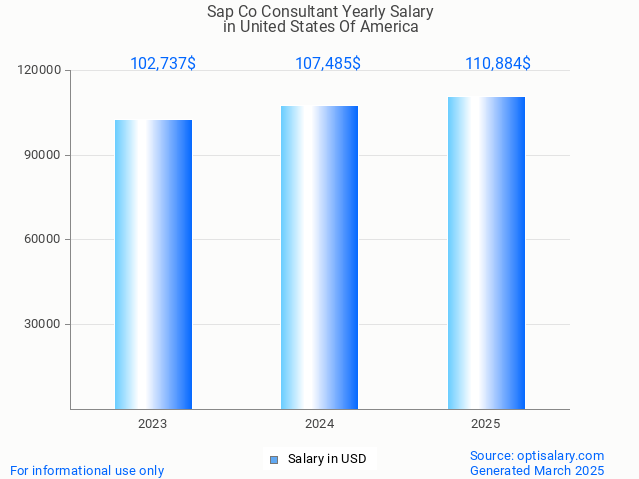 sap co consultant salary in united states of america 2025 sap co consultant salary in united states of america 2025
