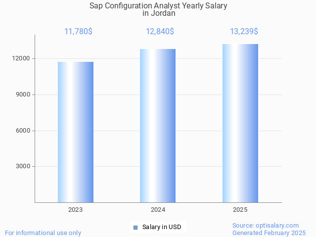 sap configuration analyst salary in jordan 2025 sap configuration analyst salary in jordan 2025