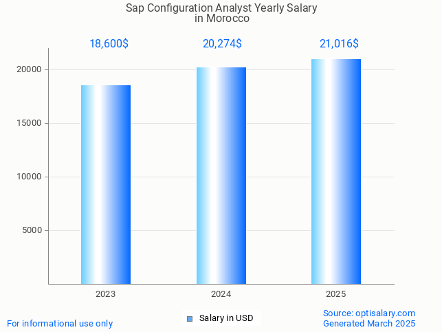 sap configuration analyst salary in morocco 2025 sap configuration analyst salary in morocco 2025