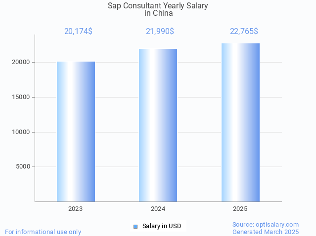 sap consultant salary in china 2025 sap consultant salary in china 2025