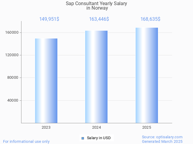 sap consultant salary in norway 2025