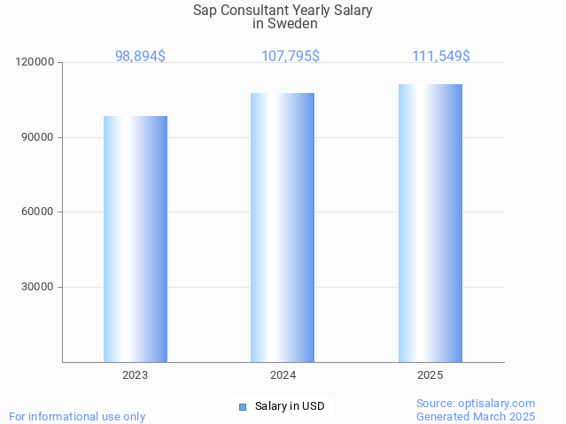 sap consultant salary in sweden 2025 sap consultant salary in sweden 2025