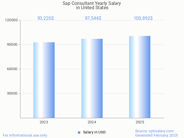 sap consultant salary in united states 2025 sap consultant salary in united states 2025