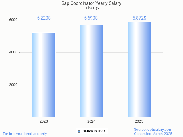 sap coordinator salary in kenya 2025 sap coordinator salary in kenya 2025