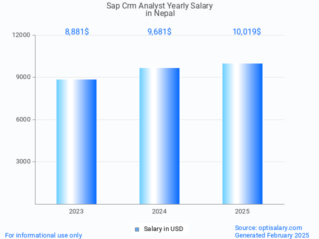sap crm analyst salary in nepal 2025 sap crm analyst salary in nepal 2025