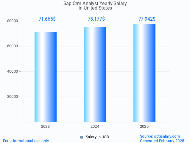 sap crm analyst salary in united states 2025 sap crm analyst salary in united states 2025