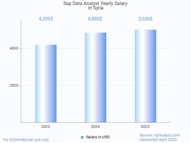 sap data analyst salary in syria 2025 sap data analyst salary in syria 2025