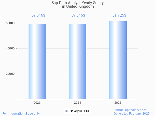 sap data analyst salary in united kingdom 2025 sap data analyst salary in united kingdom 2025
