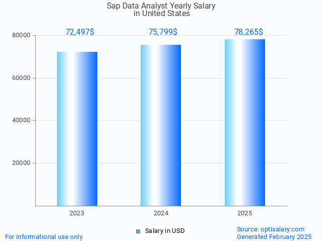 sap data analyst salary in united states 2025 sap data analyst salary in united states 2025