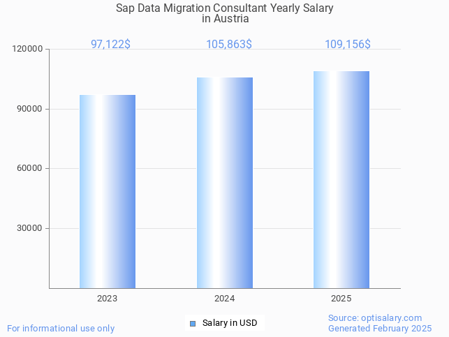sap data migration consultant salary in austria 2025 sap data migration consultant salary in austria 2025