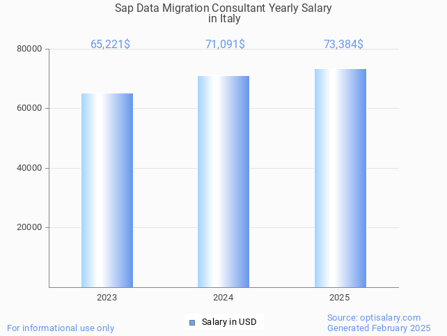 sap data migration consultant salary in italy 2025 sap data migration consultant salary in italy 2025