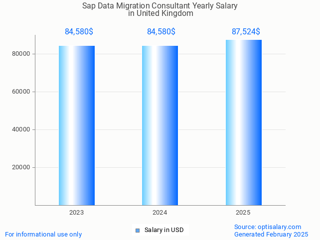 sap data migration consultant salary in united kingdom 2025 sap data migration consultant salary in united kingdom 2025