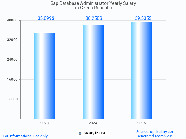 sap database administrator salary in czech republic 2025 sap database administrator salary in czech republic 2025