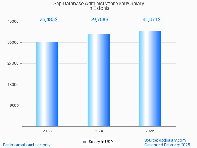 sap database administrator salary in estonia 2025 sap database administrator salary in estonia 2025