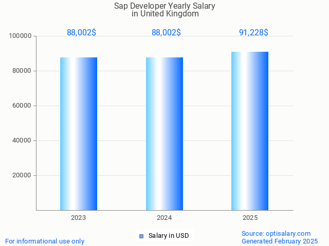 sap developer salary in united kingdom 2025 sap developer salary in united kingdom 2025