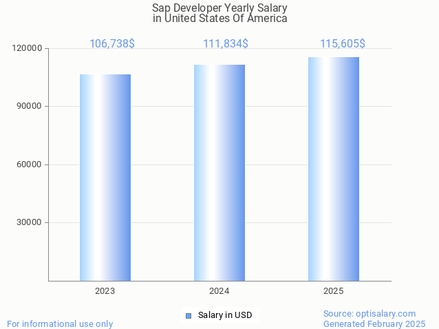 sap developer salary in united states of america 2025 sap developer salary in united states of america 2025