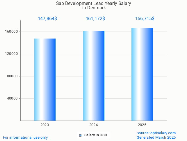 sap development lead salary in denmark 2025 sap development lead salary in denmark 2025