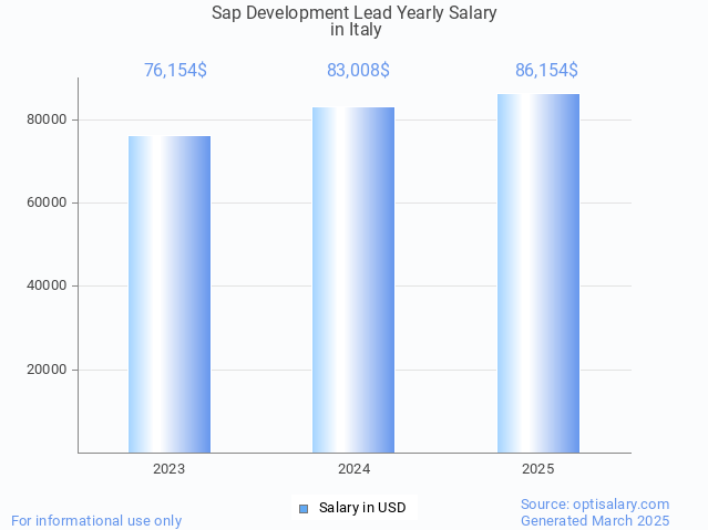 sap development lead salary in italy 2025 sap development lead salary in italy 2025