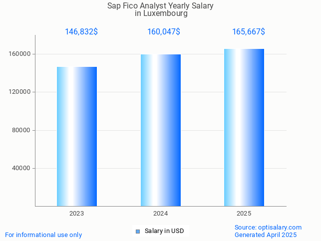 sap fico analyst salary in luxembourg 2025 sap fico analyst salary in luxembourg 2025