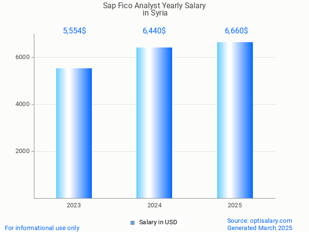 sap fico analyst salary in syria 2025 sap fico analyst salary in syria 2025