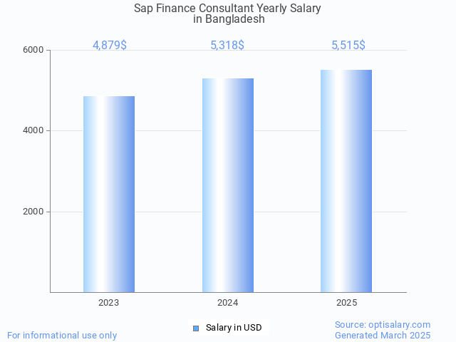 sap finance consultant salary in bangladesh 2025 sap finance consultant salary in bangladesh 2025