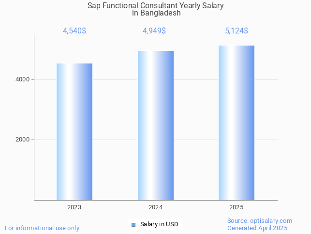 sap functional consultant salary in bangladesh 2025 sap functional consultant salary in bangladesh 2025