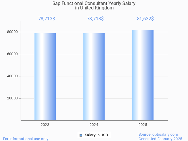 sap functional consultant salary in united kingdom 2025 sap functional consultant salary in united kingdom 2025