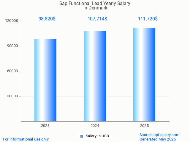 sap functional lead salary in denmark 2025 sap functional lead salary in denmark 2025
