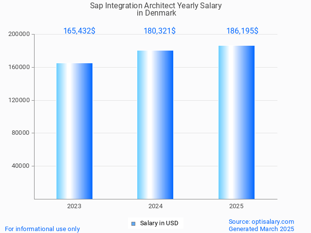 sap integration architect salary in denmark 2025