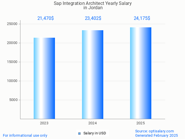 sap integration architect salary in jordan 2025 sap integration architect salary in jordan 2025
