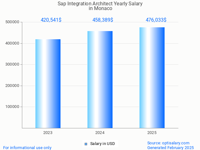 sap integration architect salary in monaco 2025 sap integration architect salary in monaco 2025
