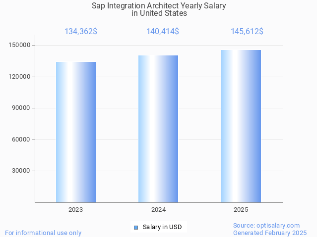 sap integration architect salary in united states 2025 sap integration architect salary in united states 2025