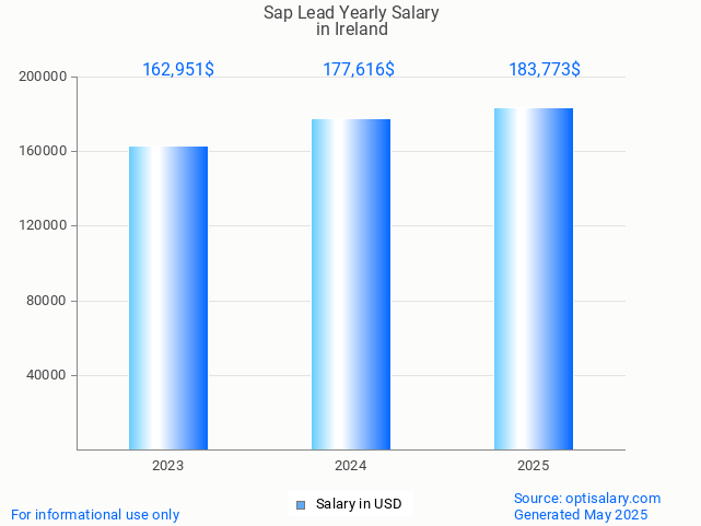 sap lead salary in ireland 2025 sap lead salary in ireland 2025