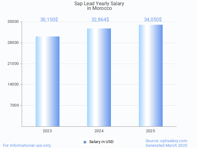 sap lead salary in morocco 2025 sap lead salary in morocco 2025