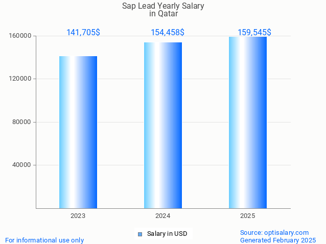 sap lead salary in qatar 2025 sap lead salary in qatar 2025