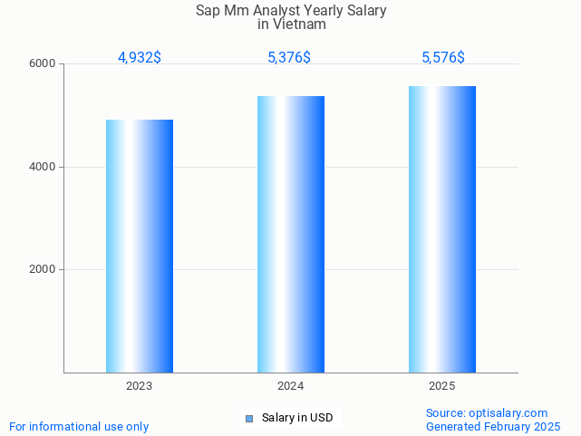 sap mm analyst salary in vietnam 2025 sap mm analyst salary in vietnam 2025