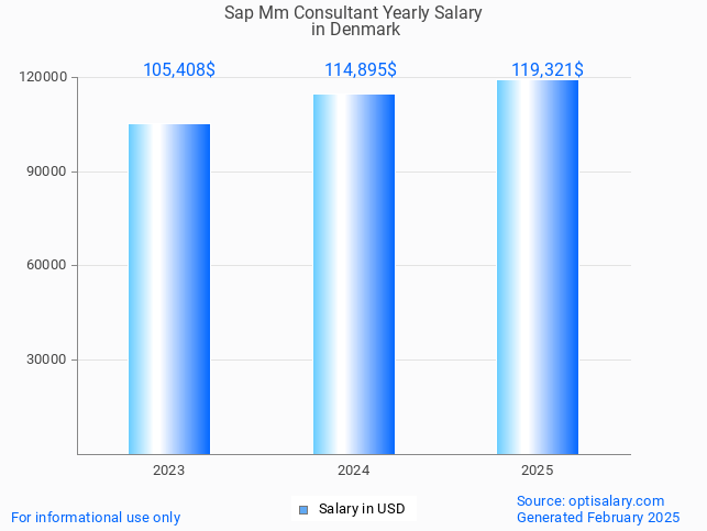 sap mm consultant salary in denmark 2025 sap mm consultant salary in denmark 2025