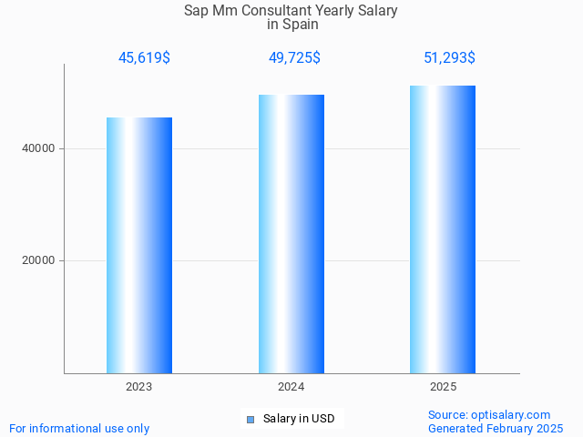 sap mm consultant salary in spain 2025 sap mm consultant salary in spain 2025