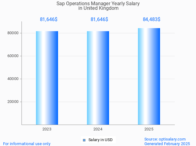 sap operations manager salary in united kingdom 2025