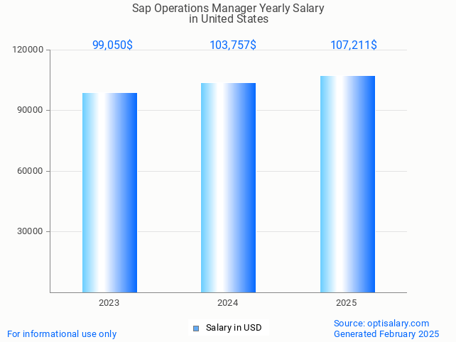 sap operations manager salary in united states 2025 sap operations manager salary in united states 2025
