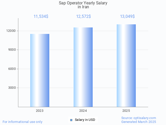 sap operator salary in iran 2025 sap operator salary in iran 2025