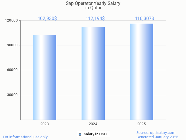 sap operator salary in qatar 2025 sap operator salary in qatar 2025