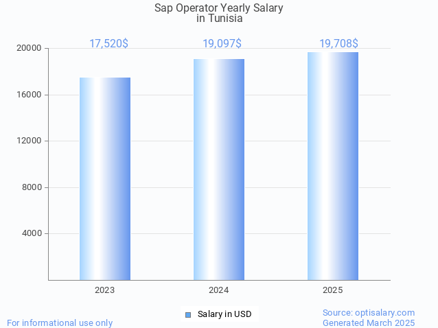 sap operator salary in tunisia 2025 sap operator salary in tunisia 2025
