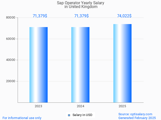 sap operator salary in united kingdom 2025 sap operator salary in united kingdom 2025