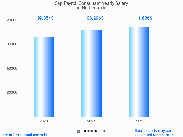 sap payroll consultant salary in netherlands 2025 sap payroll consultant salary in netherlands 2025