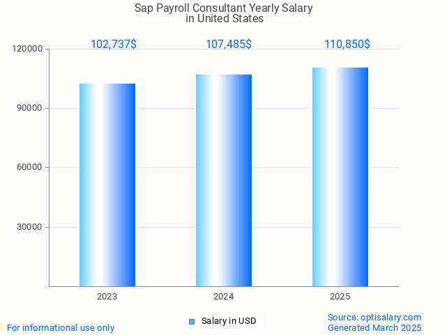 sap payroll consultant salary in united states 2025 sap payroll consultant salary in united states 2025