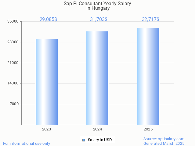 sap pi consultant salary in hungary 2025 sap pi consultant salary in hungary 2025
